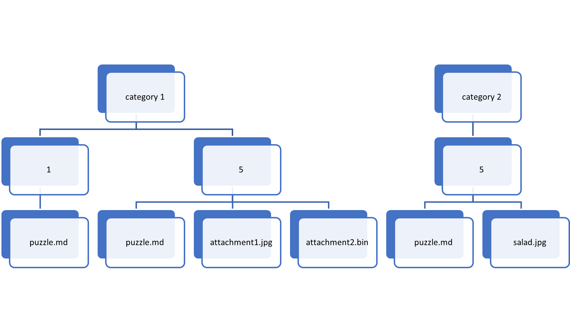 Content Layout