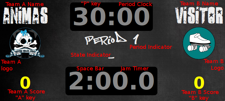 Annotated scoreboard